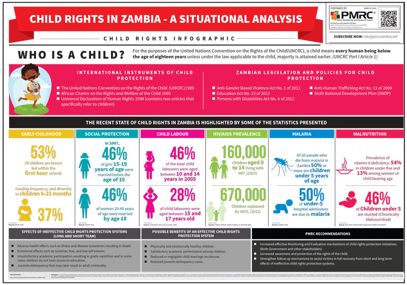 Child Rights in Zambia Infographic PMRC